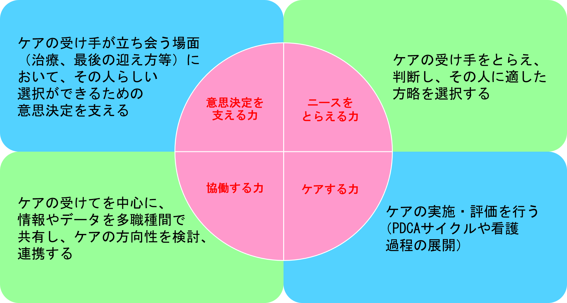 意思決定を支える力 ニースをとらえる力 協力する力 ケアする力